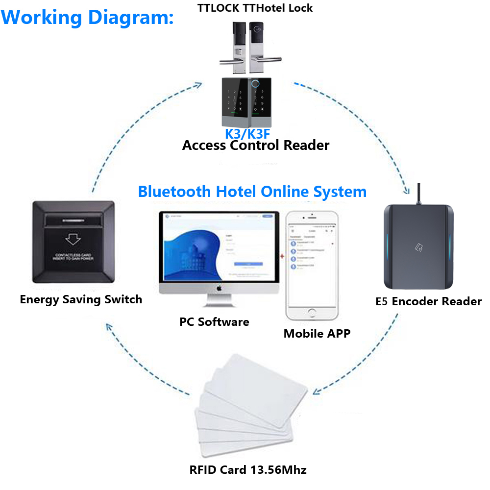 TTLOCK APP USB Hotel Room Key  - Smart Card Reader ulasan dan harga